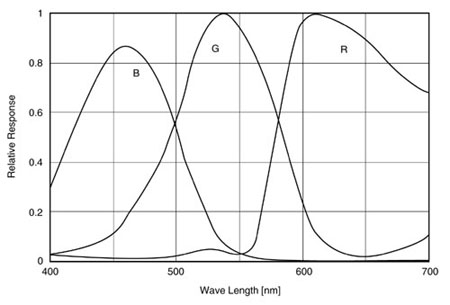 Spectral Sensitivity Chart